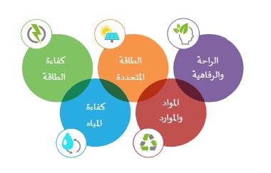 لائحة شروط المباني الخضراء الاساسية