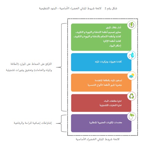 بارجيل - لائحة شروط المباني الخضراء